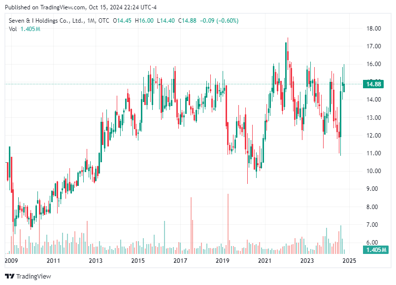 TradingView chart