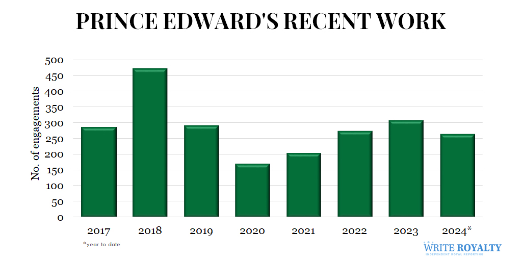 A chart showing Prince Edward's work from 2017 to 2024