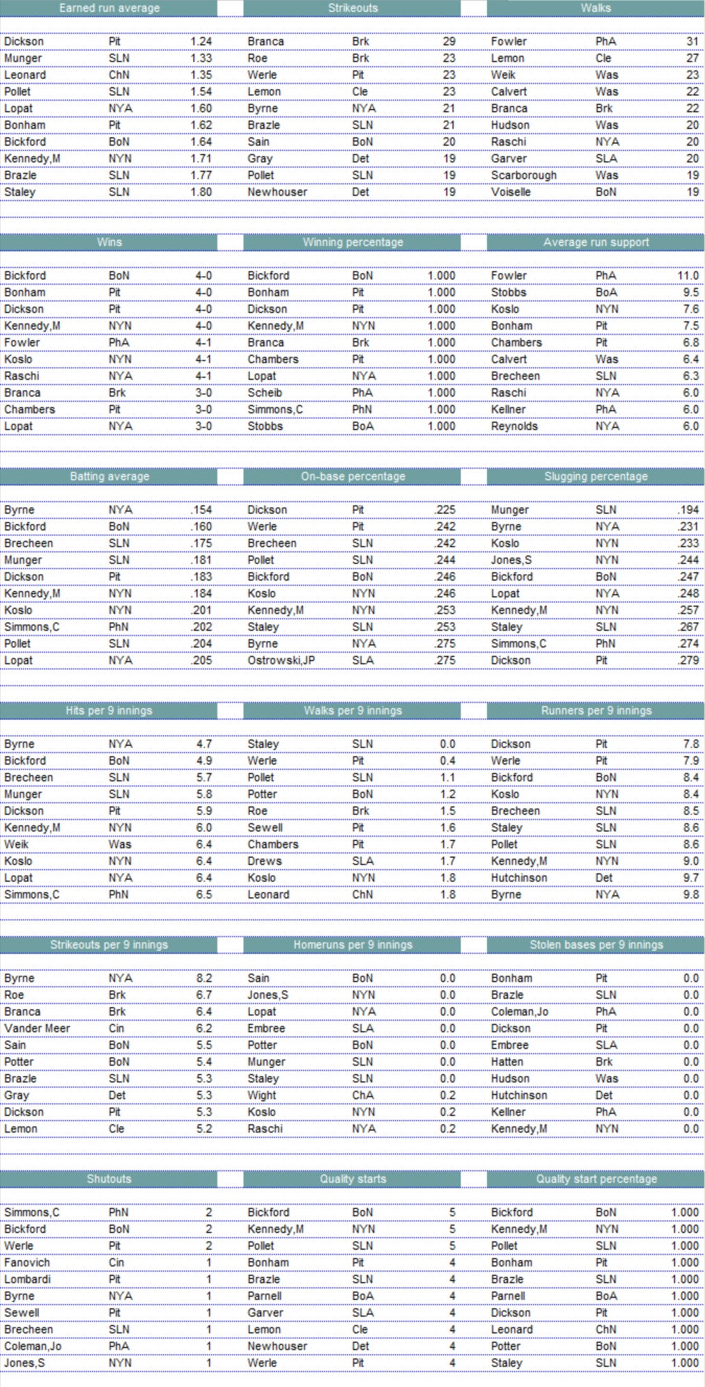 Diamond Mind Baseball Statistics