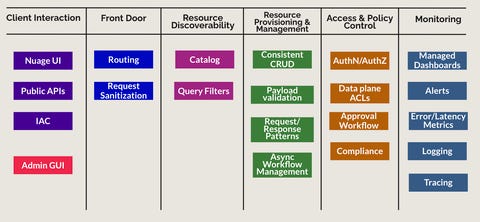 Control Plane capabilities