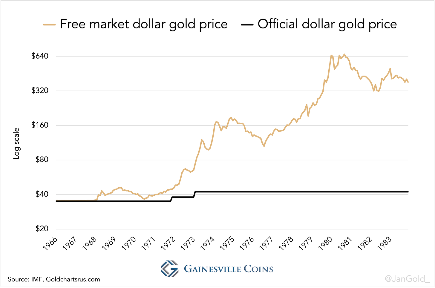 Free market and official gold prices 1970s