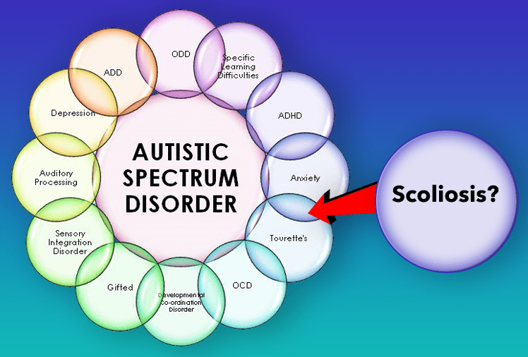 Autism and Scoliosis, is there a connection?