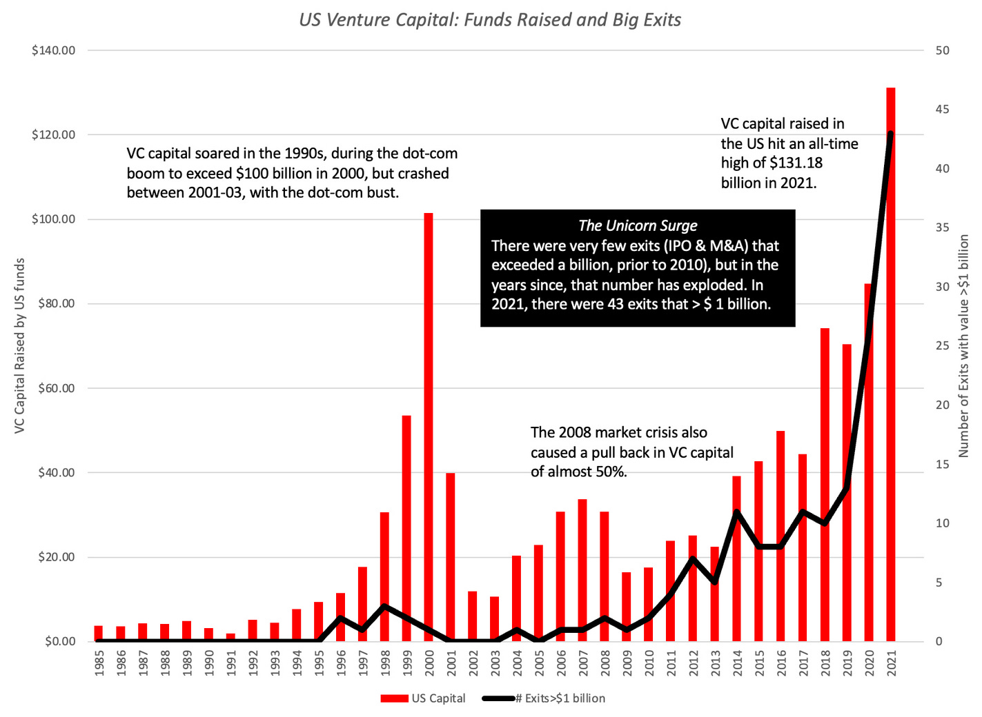 Total venture capital raised, by year, between 1985 and 2021, in the US