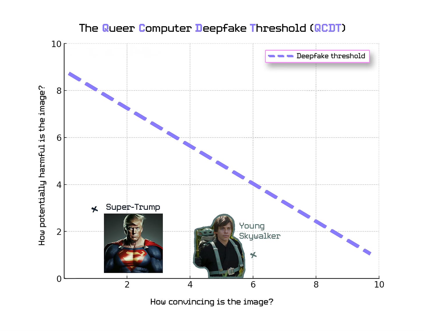A graph titled 'The Queer Computer Deepfake Threshold (QCDT)' with two axes. The x-axis is labeled 'How convincing is the image?' and ranges from 0 to 10. The y-axis is labeled 'How potentially harmful is the image?' and also ranges from 0 to 10. A dashed line labeled 'Deepfake threshold' diagonally descends from the upper left to lower right, suggesting a correlation between an image's convincingness and its potential harm. Two points are marked with icons below the line: 'Super-Trump,' depicting a figure resembling Superman with Donald Trump's face, is closer to the origin, indicating low harm and low convincingness. 'Young Skywalker,' depicting a young Luke Skywalker, is further along the x-axis, indicating higher convincingness. Both images are below the 'Deepfake threshold' line, suggesting they are not considered harmful deepfakes according to this model.