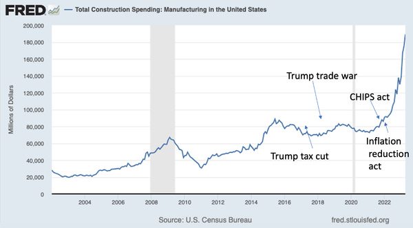 Opinion | It's Biden, Not Trump, Who Has Helped U.S. Manufacturing Surge -  The New York Times