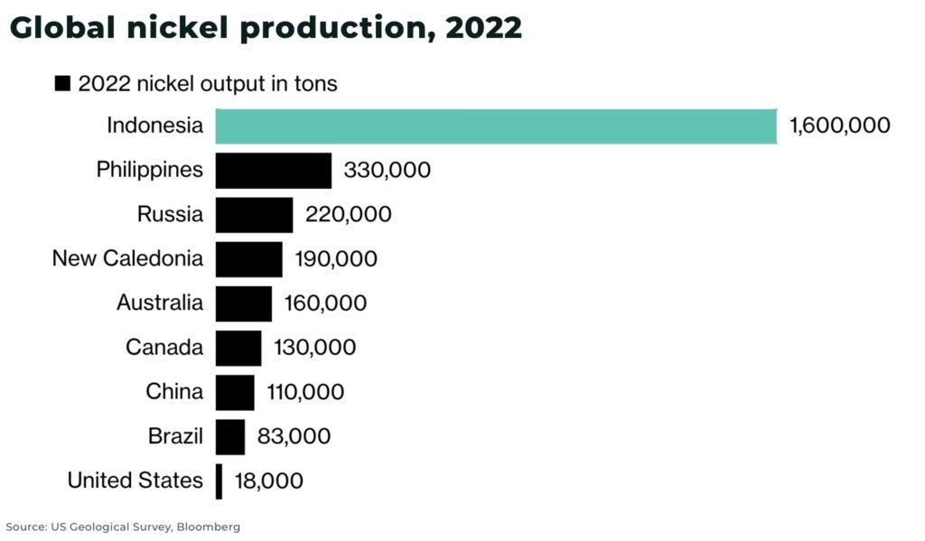 global nickel production indonesia 1024x599 1 - The Oregon Group - Critical Minerals and Energy Intelligence