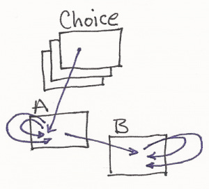 Choice calls A which calls B