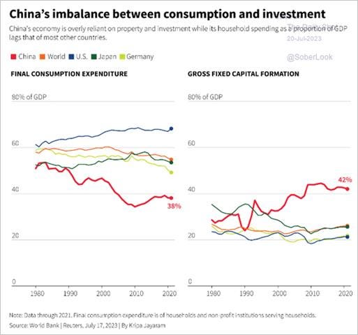 A graph of the china's imbalance between consumption and investment

Description automatically generated