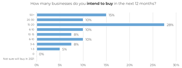 Intended acquisitions of Amazon Sellers (N=42; Business Insider / Fortunet)