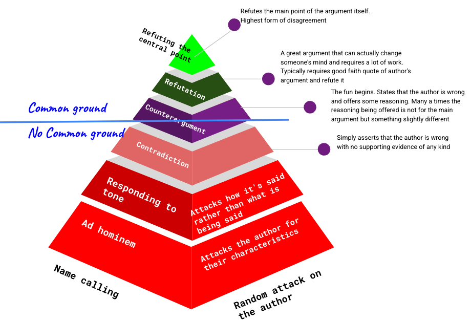 Updated Paul grahams hierarchy of disagreement