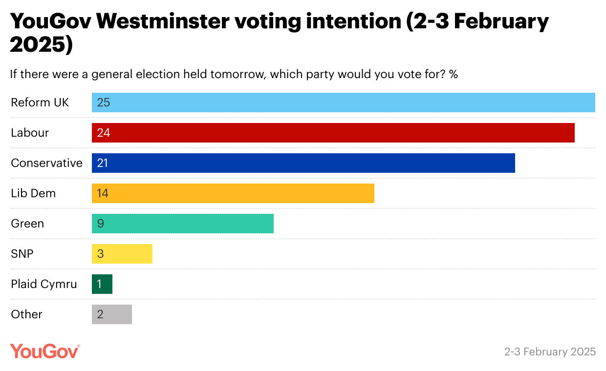 A poll from YouGov, dated 2-3 February: Reform 25, Labour 24, Conservative 21, LibDem 14.