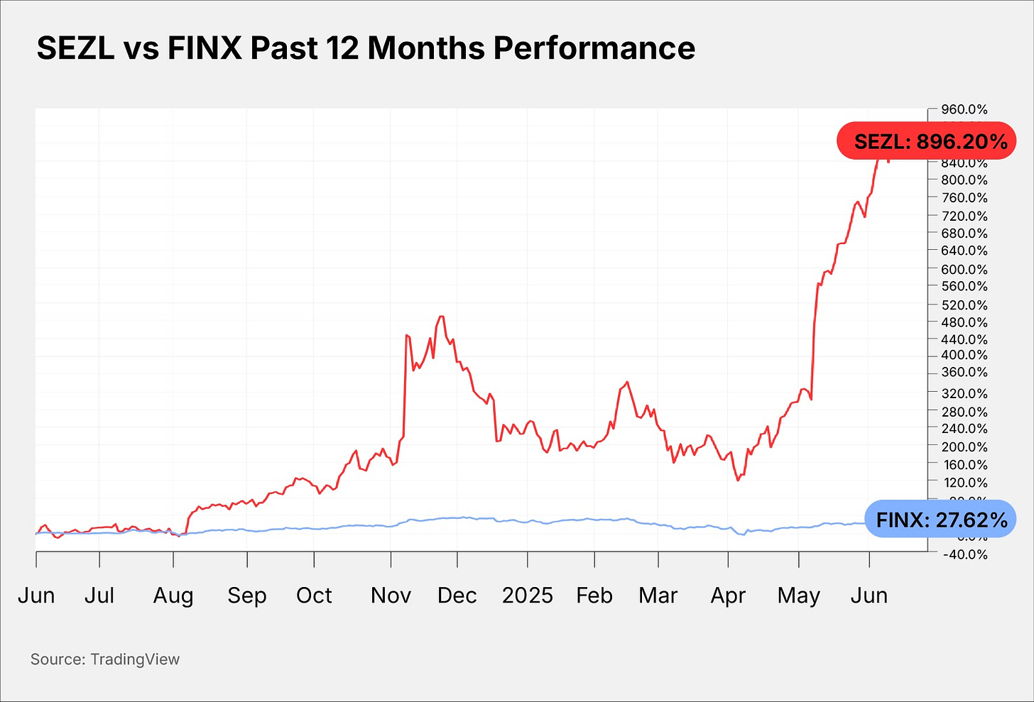 SEZL vs FINX Past 12 Months Performance