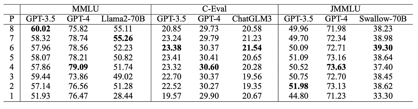 Results from understanding language experiments in a table
