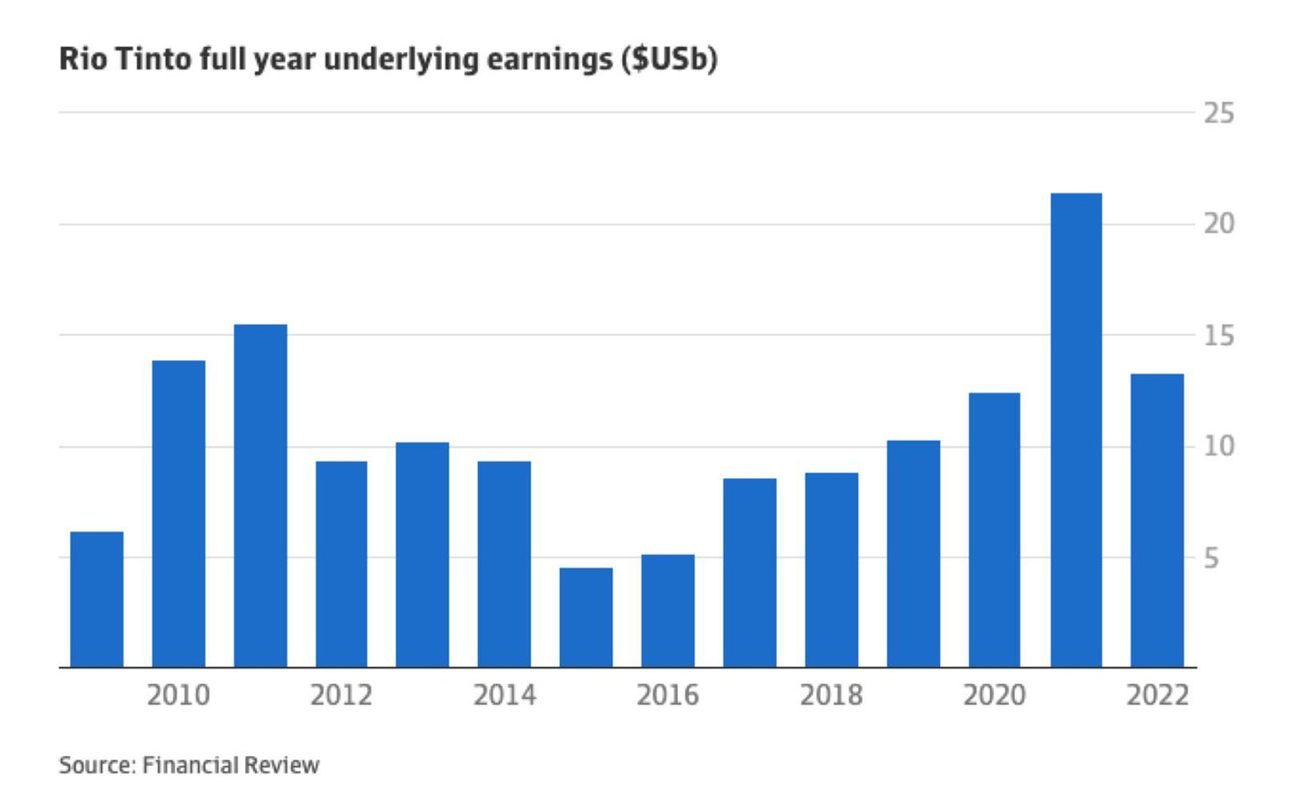 Rio Tinto earnings