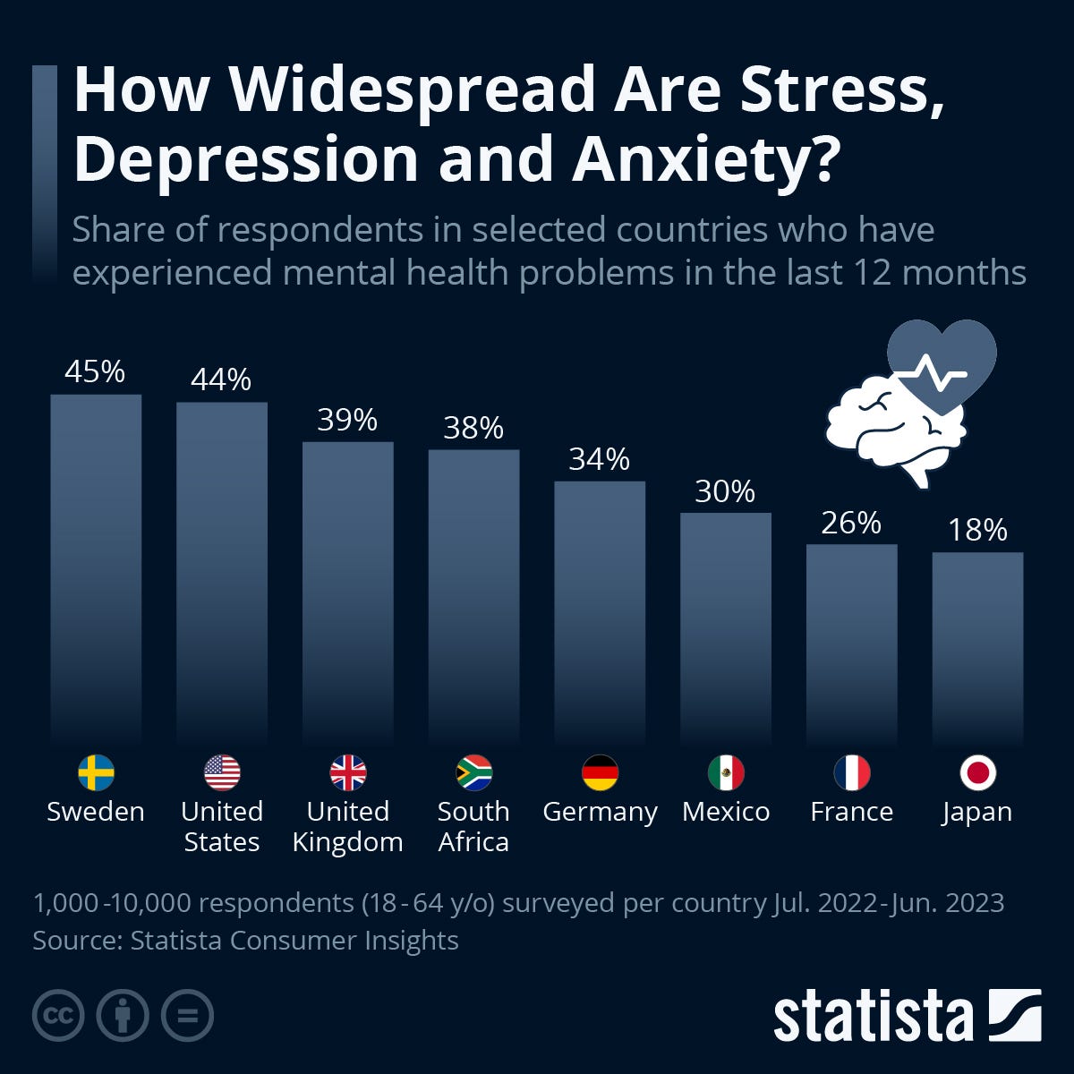 Chart: How Common are Depression, Stress and Anxiety? | Statista