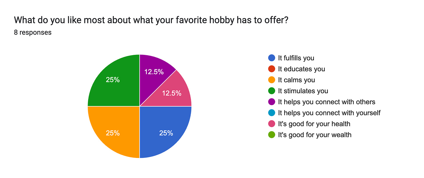 Forms response chart. Question title: What do you like most about what your favorite hobby has to offer?. Number of responses: 8 responses.