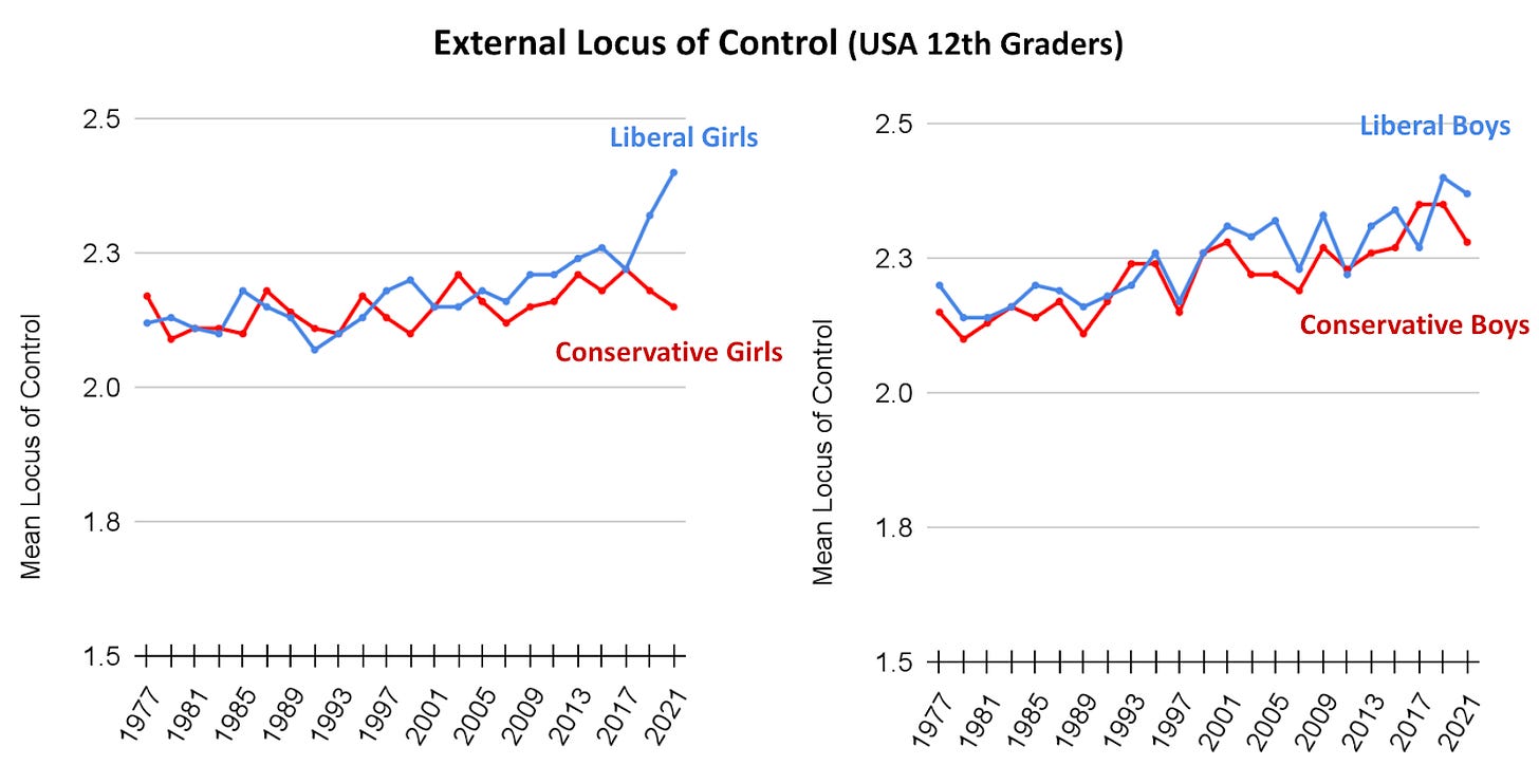External Locus of Control (USA 12th graders). Locus of Control has shifted slightly but steadily toward external since the 1990s. 
