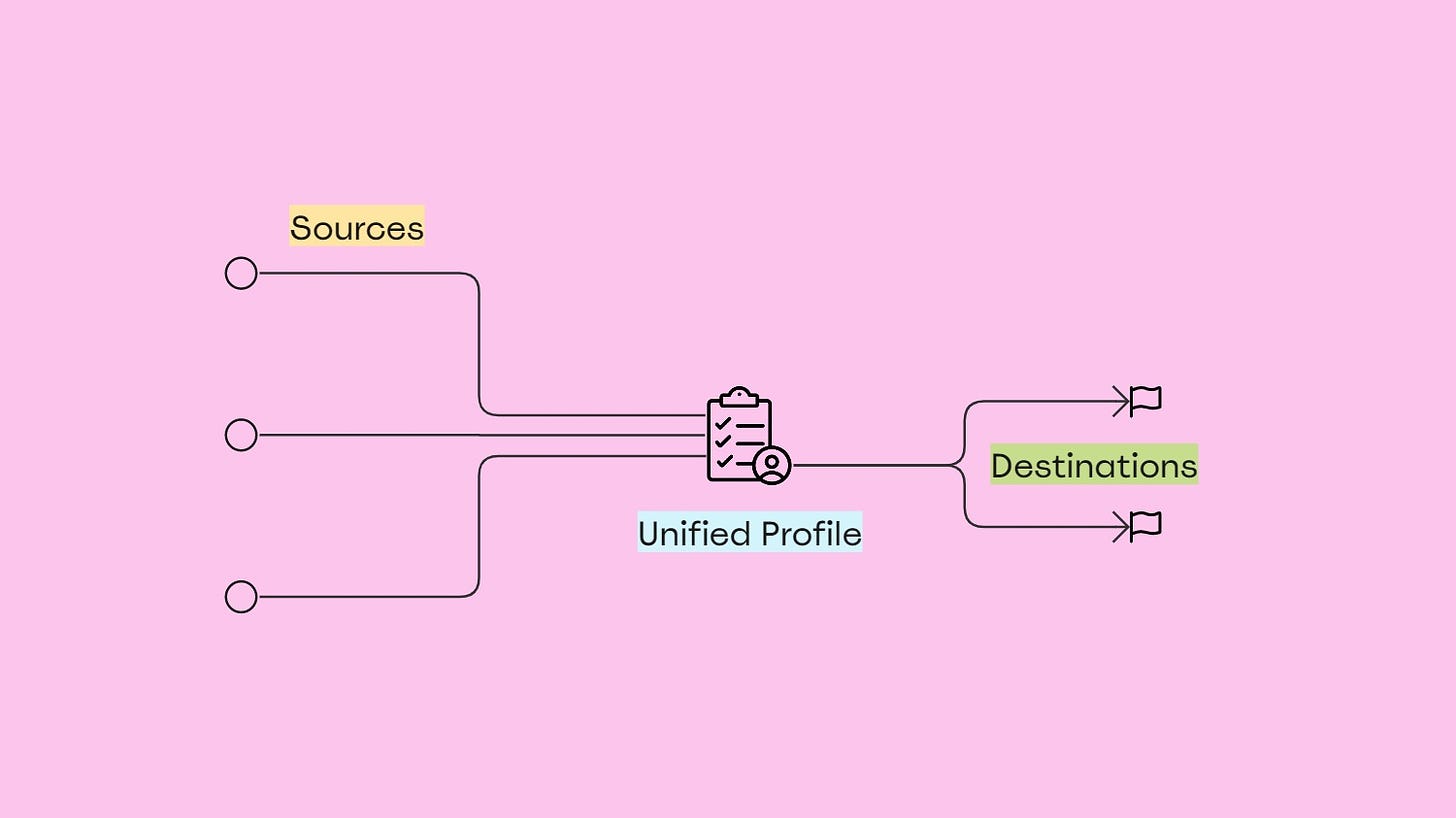 Identity resolution creates unified profiles that can be synced downstream using the Profile API