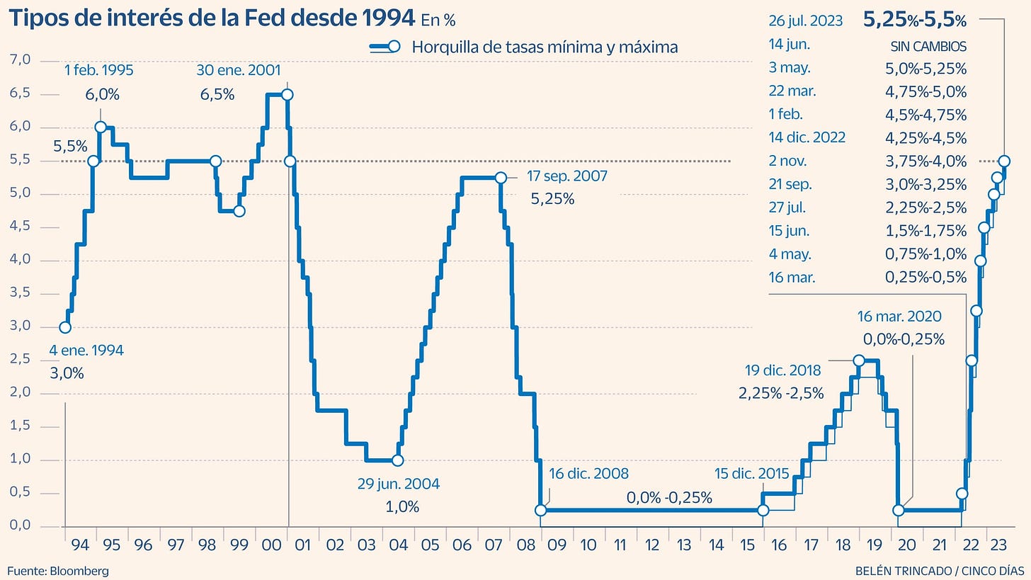 La Reserva Federal sube los tipos a máximos de 22 años | Mercados  Financieros | Cinco Días