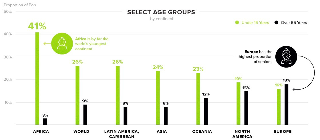 Age groups per continent