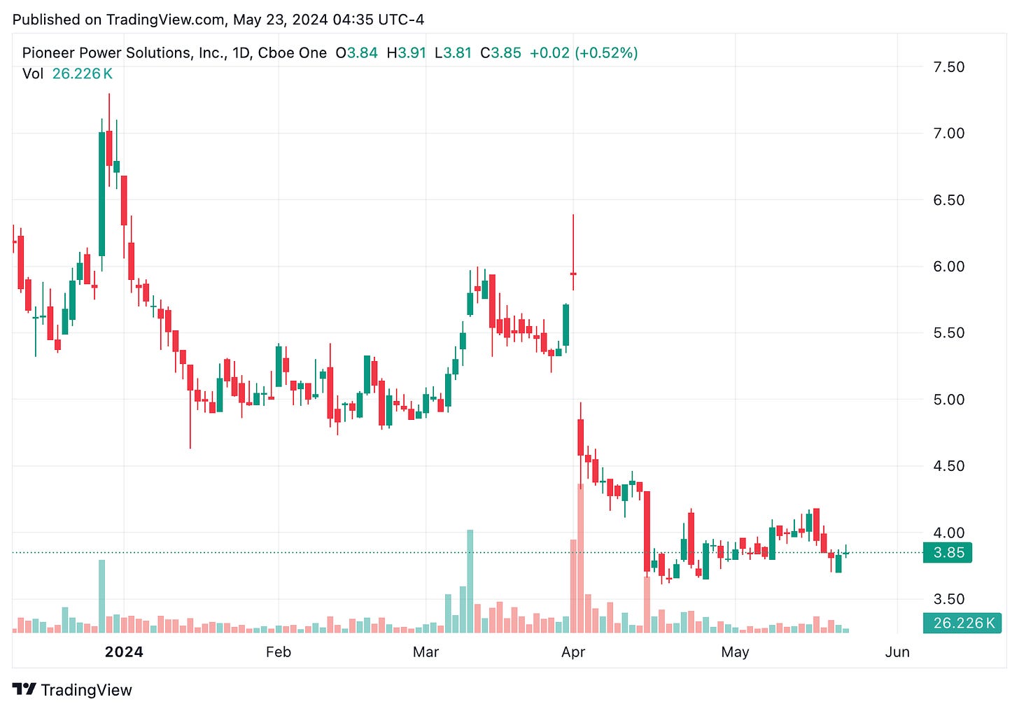 TradingView chart