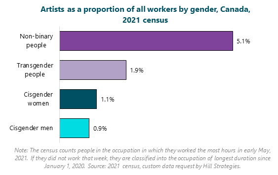 Bar graph of Artists as a proportion of all workers by gender, Canada, 2021 census. Non-binary people: 5.1%. Transgender people: 1.9%. Cisgender women: 1.1%. Cisgender men: 0.9%. Note: The census counts people in the occupation in which they worked the most hours in early May, 2021. If they did not work that week, they are classified into the occupation of longest duration since January 1, 2020. Source: 2021 census, custom data request by Hill Strategies.