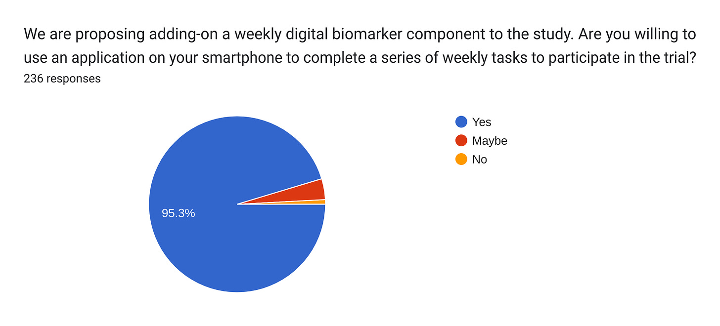 Forms response chart. Question title: We are proposing adding-on a weekly digital biomarker component to the study. Are you willing to use an application on your smartphone to complete a series of weekly tasks to participate in the trial?. Number of responses: 236 responses.