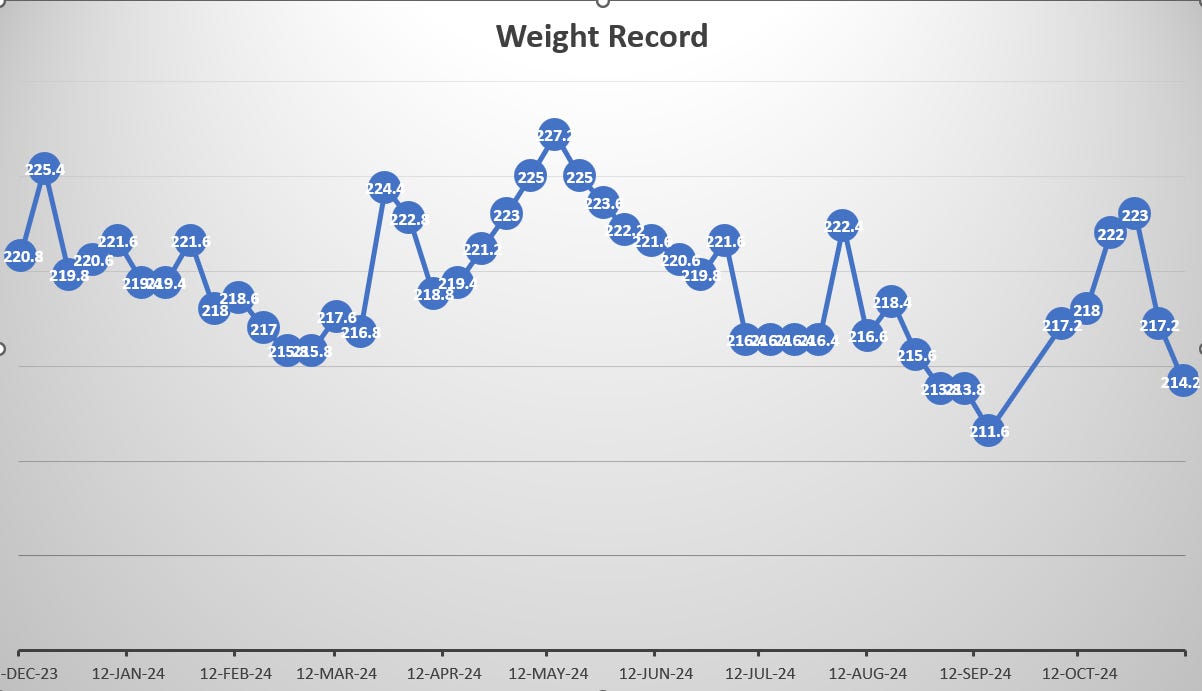 Wt graph showing year of weight losses and gains