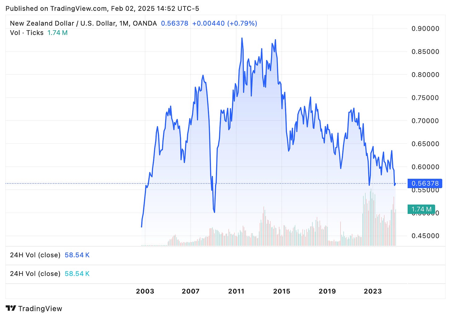 TradingView chart