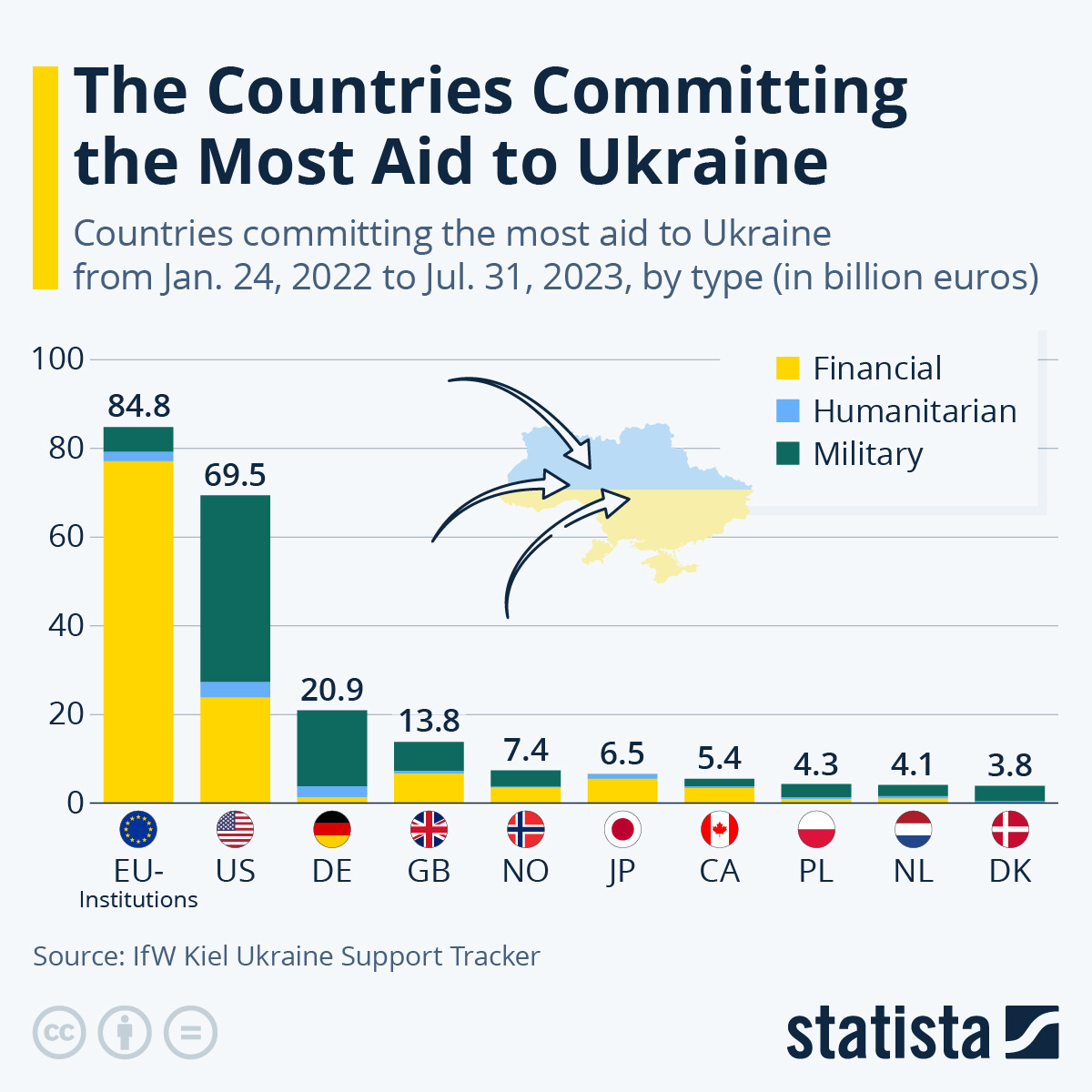 Chart: The Countries Committing the Most Aid to Ukraine | Statista
