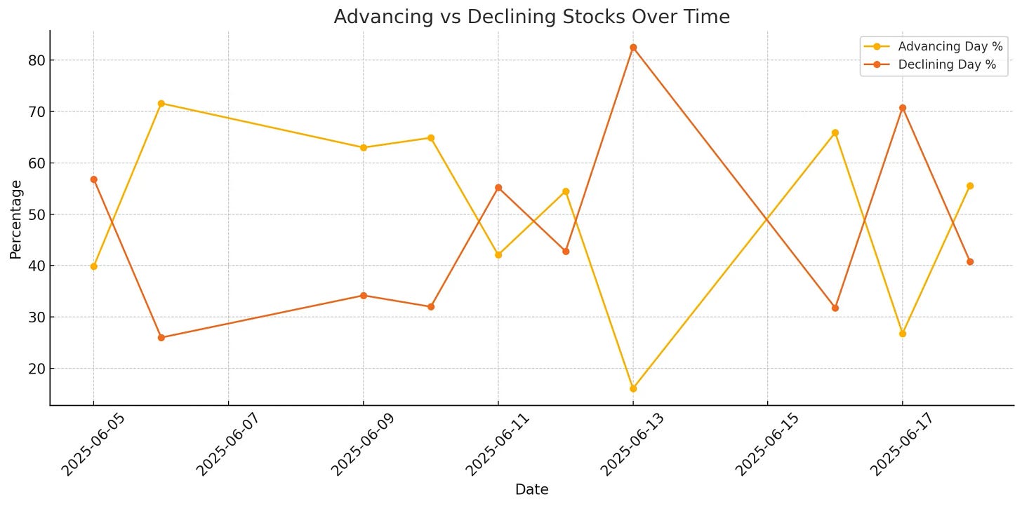 ChartMill US Breadth Advancers vs Decliners