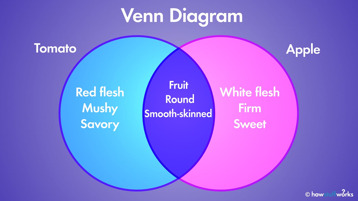 The Venn Diagram: How Overlapping Figures Can Illustrate ...