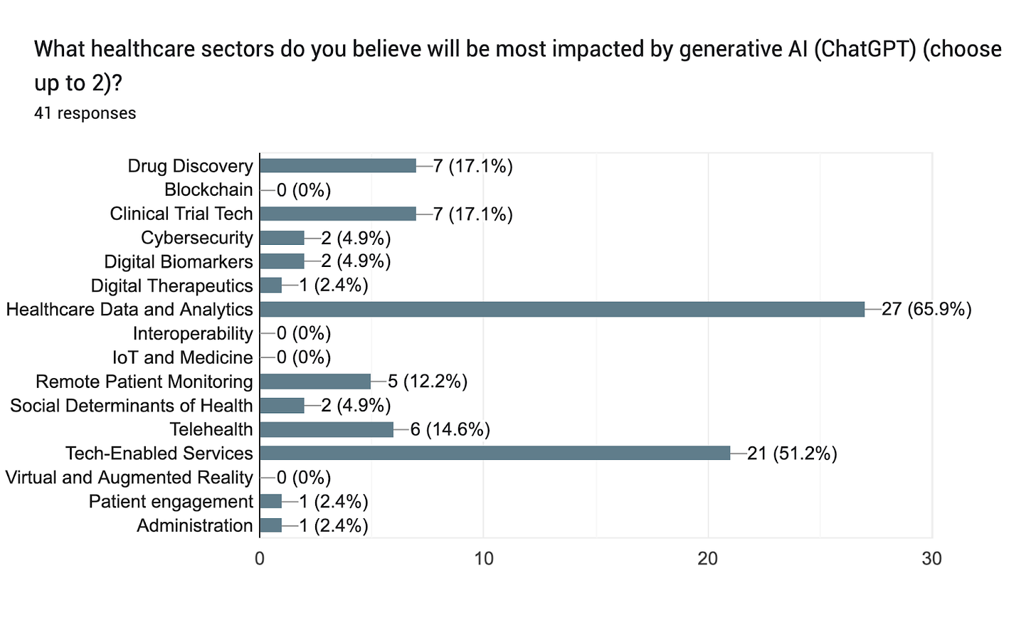 Forms response chart. Question title: What healthcare sectors do you believe will be most impacted by generative AI (ChatGPT) (choose up to 2)?
. Number of responses: 41 responses.