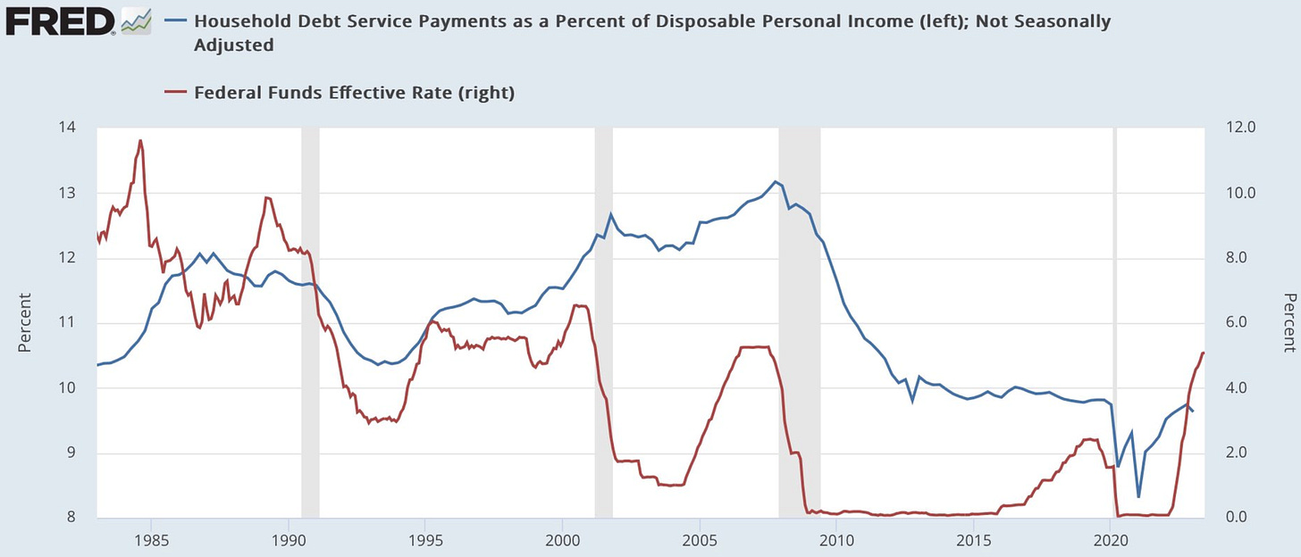 A chart of US household debt servicing costs and the Fed Funds Rate