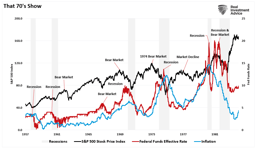 That 70s Show Inflation rates, Fed rates, and S&P 500 prices and events.