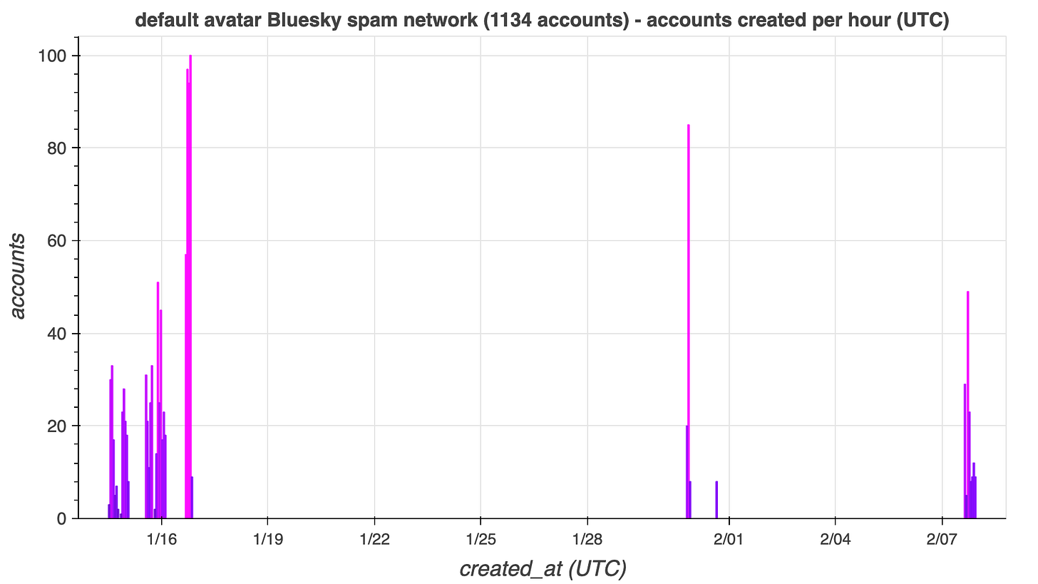 hourly account creation volume for the 1134 accounts in the network