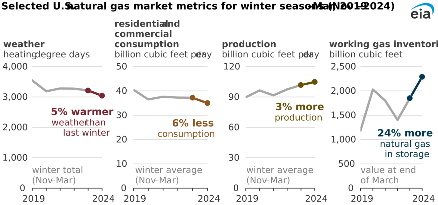 selected U.S. natural gas market metrics for winter seasons