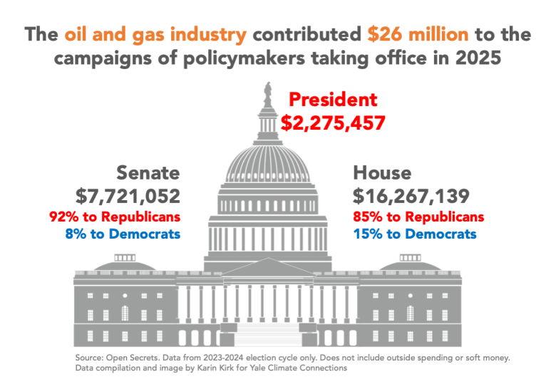 A graphic shows a stylized image of the Capitol. It says, "The oil and gas industry contributed $26 million to the campaigns of policymakers taking office in 2025." Data source: Open Secrets. Data from 2023-2024 election cycle only.