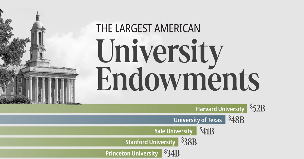 Ranked: The Largest American University Endowments