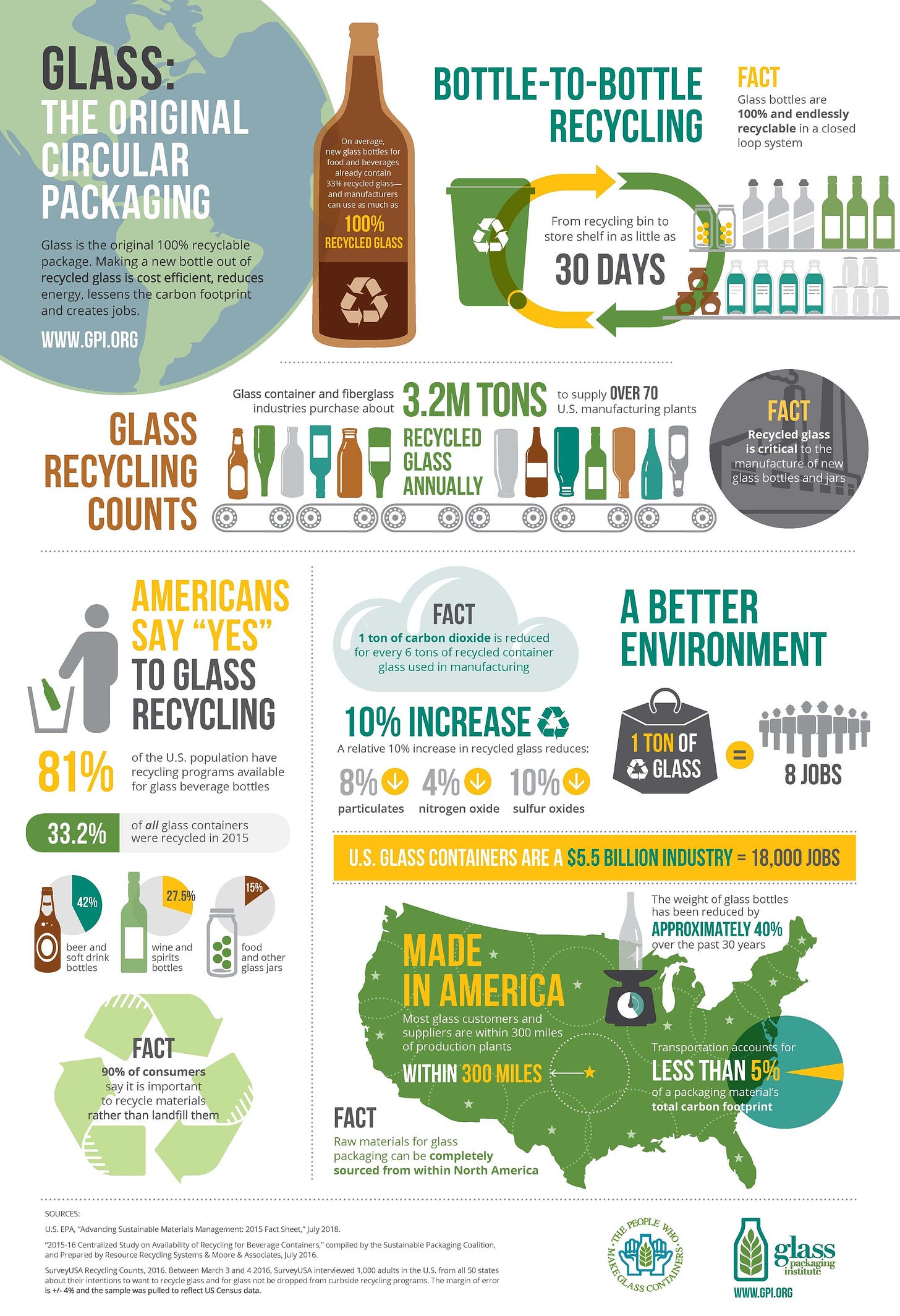 Glass Recycling 101 — Glass Recycling Coalition