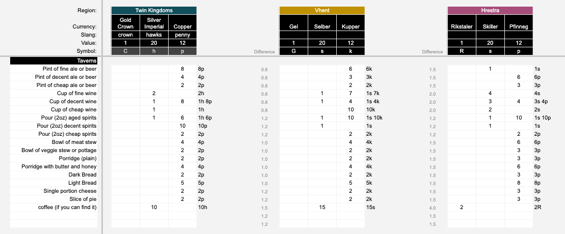 Screenshot of a spreadsheet showing cost of goods and conversions in Tellen
