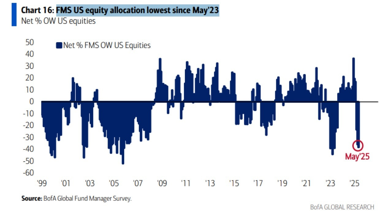 May be an image of text that says 'Chart 16: FMS US equity allocation lowest since May'23 Net % OW US equities 50 Net % FMS OW US Equities 40 30 30 20 10 0 -10 -20 -30 -40 -50 -60 99 '01 03 '05 '07 Source: BofA Global Fund Manager Survey. 09 '11 '13 '15 May'25 '17 17 '19 19 '21 '23 '25 BofA GLOBAL RESEARCH'