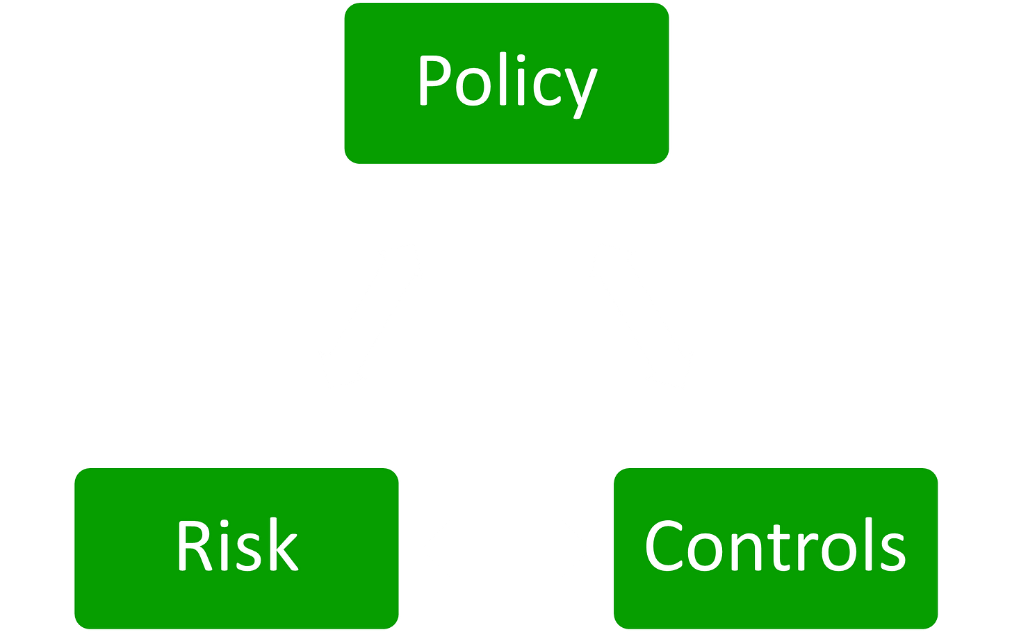 A diagram showing three boxes. Policies, Risk, and Controls. Arrows pointing between each