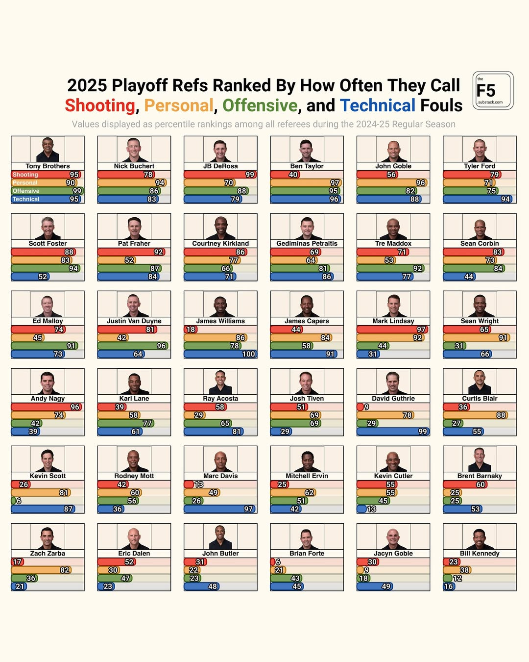Refs who call the most (and least) fouls