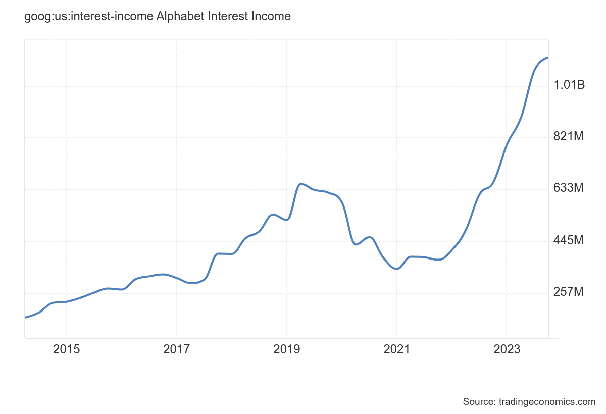 Chart: Alphabet interest income from 2014 to now.