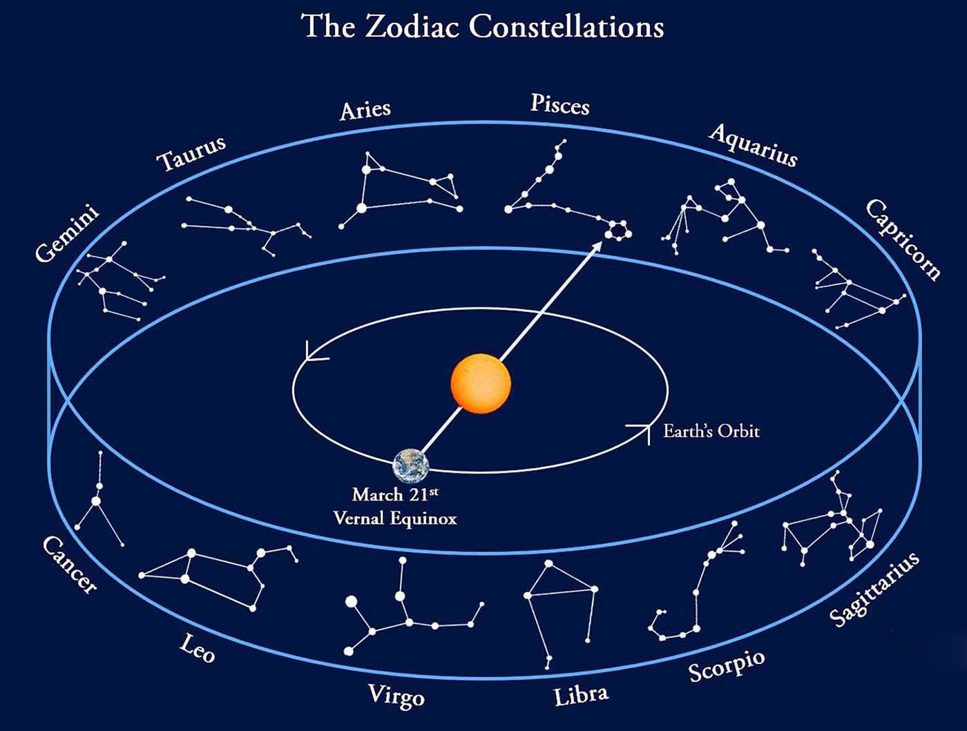 The Precession of the Equinoxes is caused by the Rotation of the Solar  System - Ancient Inquiries