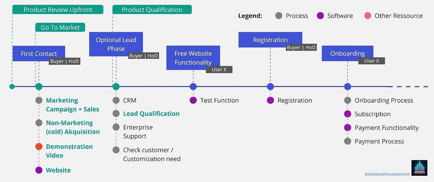 Integrated Customer Journey with Feedback Loops - pre-sales through onboarding