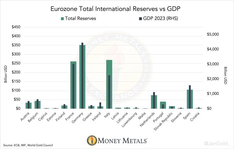 Chart 3 Eurozone Total International Reserves vs GDP Money Metals Exchange