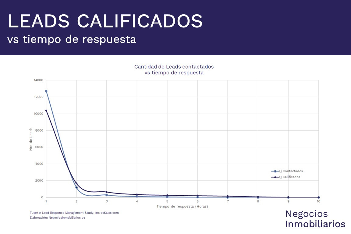 Leads calificados vs tiempo de respuesta