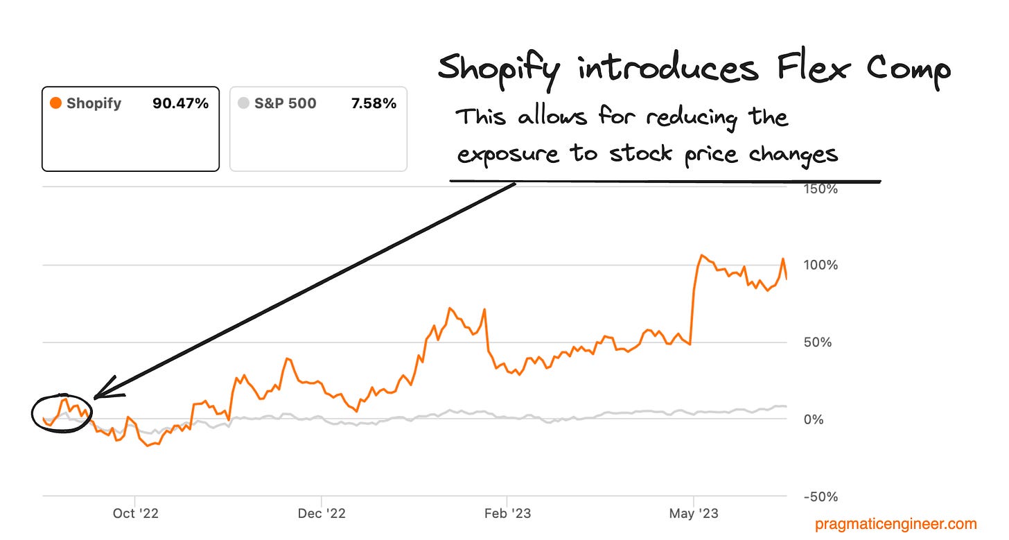 Shopify’s stock price change, versus the S&P 500 index, between September 2022 and June 2022